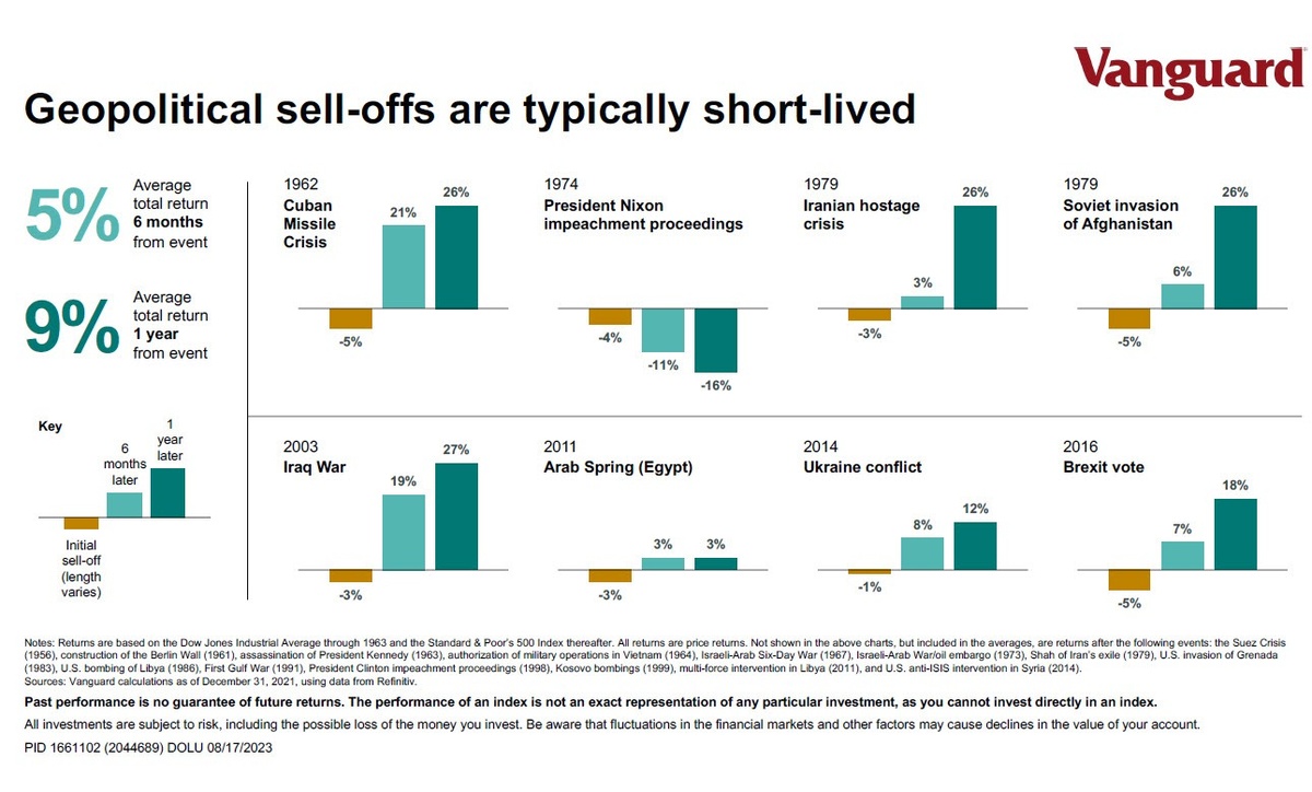Geopolitical sell-offs are typically short-lived