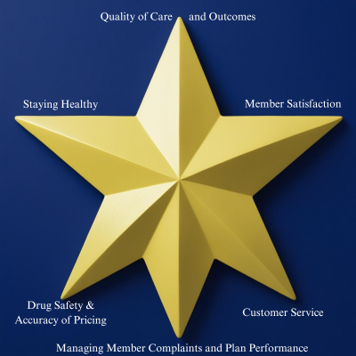 What does the Medicare Advantage Plan Star Rating Mean?