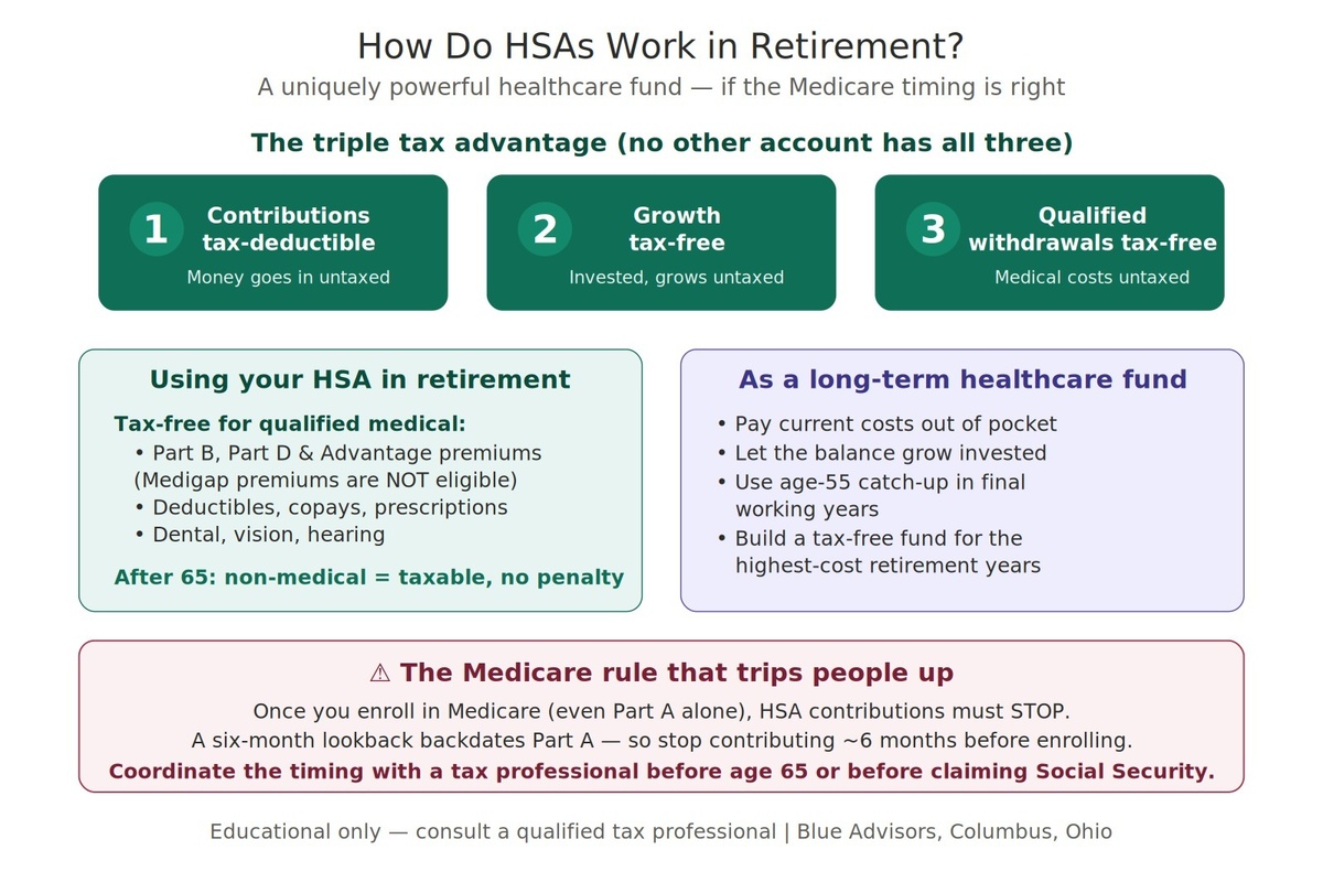 How Do HSAs Work in Retirement? | Columbus, Ohio