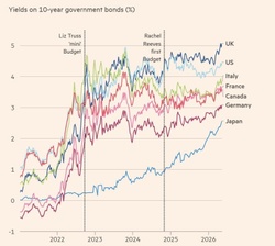 Higher rates around the World