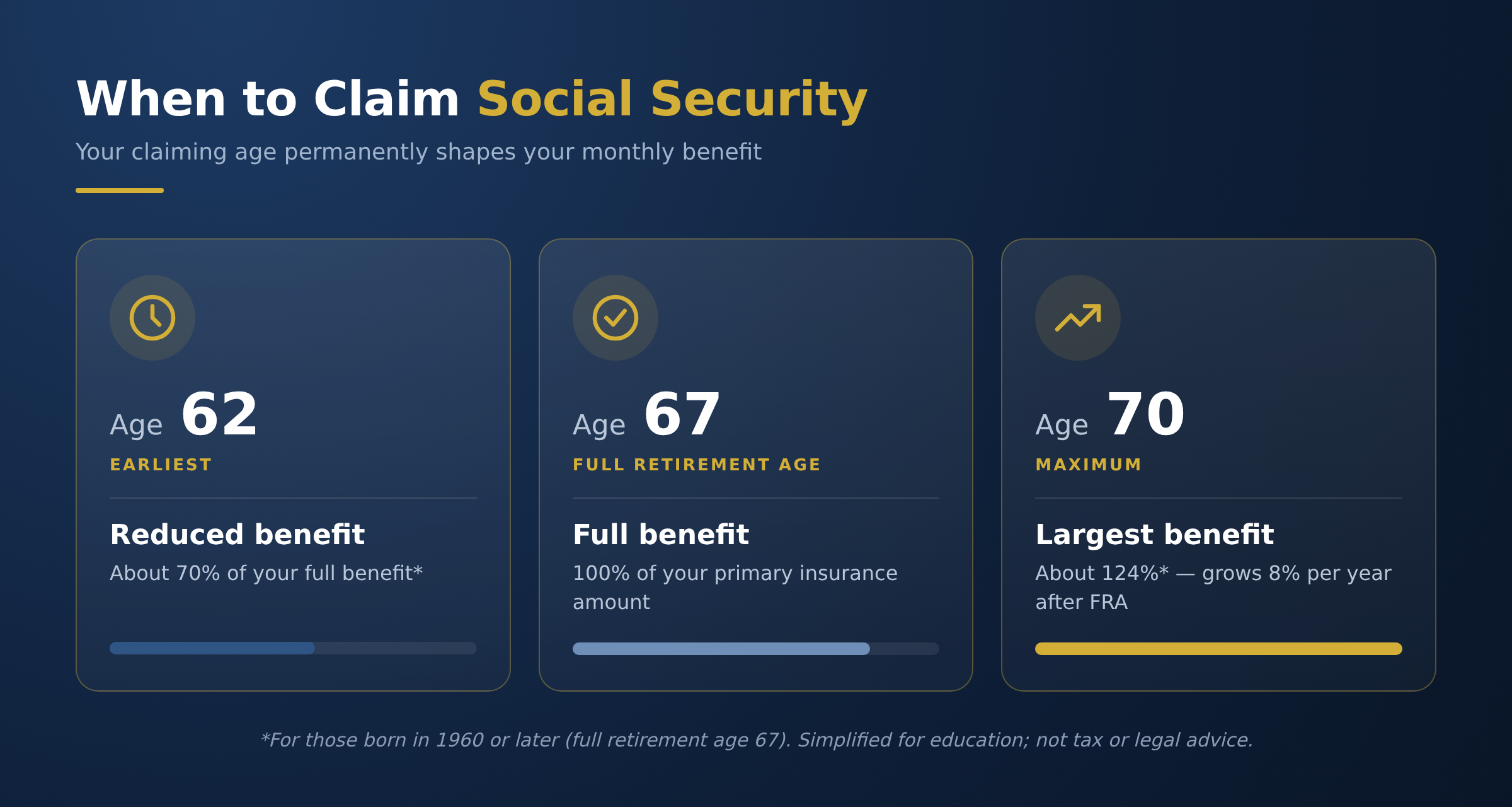 Social Security claiming ages: 62, full retirement age 67, and 70