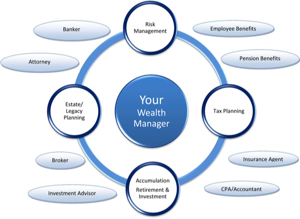Tapestry of Wealth Diagram