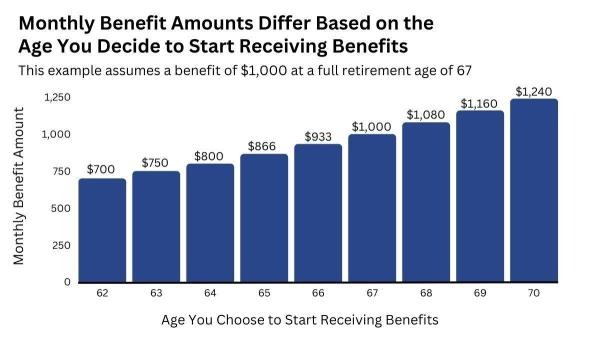 Monthly Benefit Amounts Differ Based on the Age You Decide to Start Receiving Benefits graph
