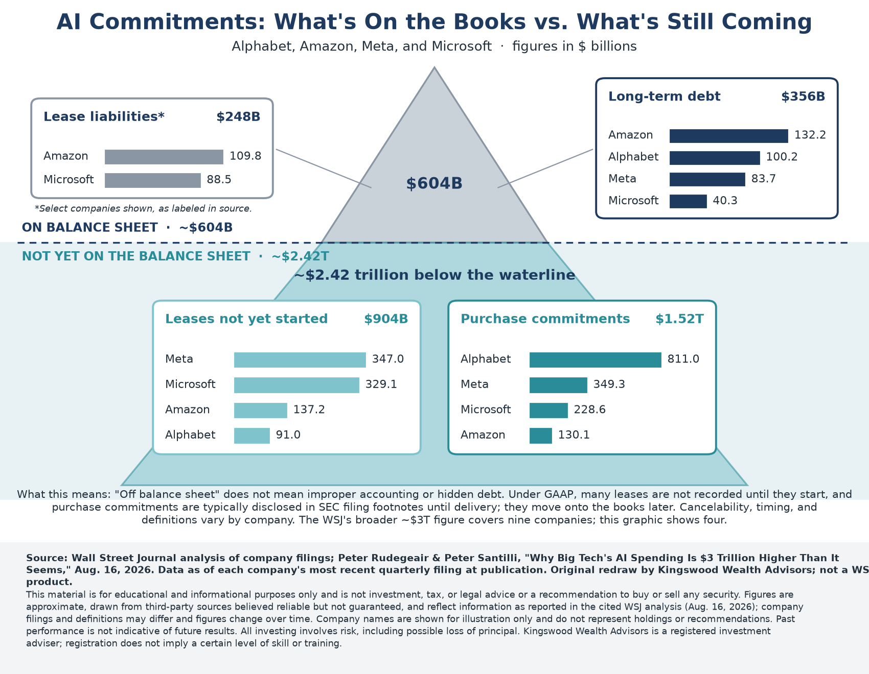 Graphic: AI commitments on the books vs off balance sheet for Alphabet, Amazon, Meta, Microsoft