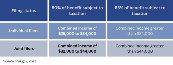 How the taxes on Social Security income break down chart