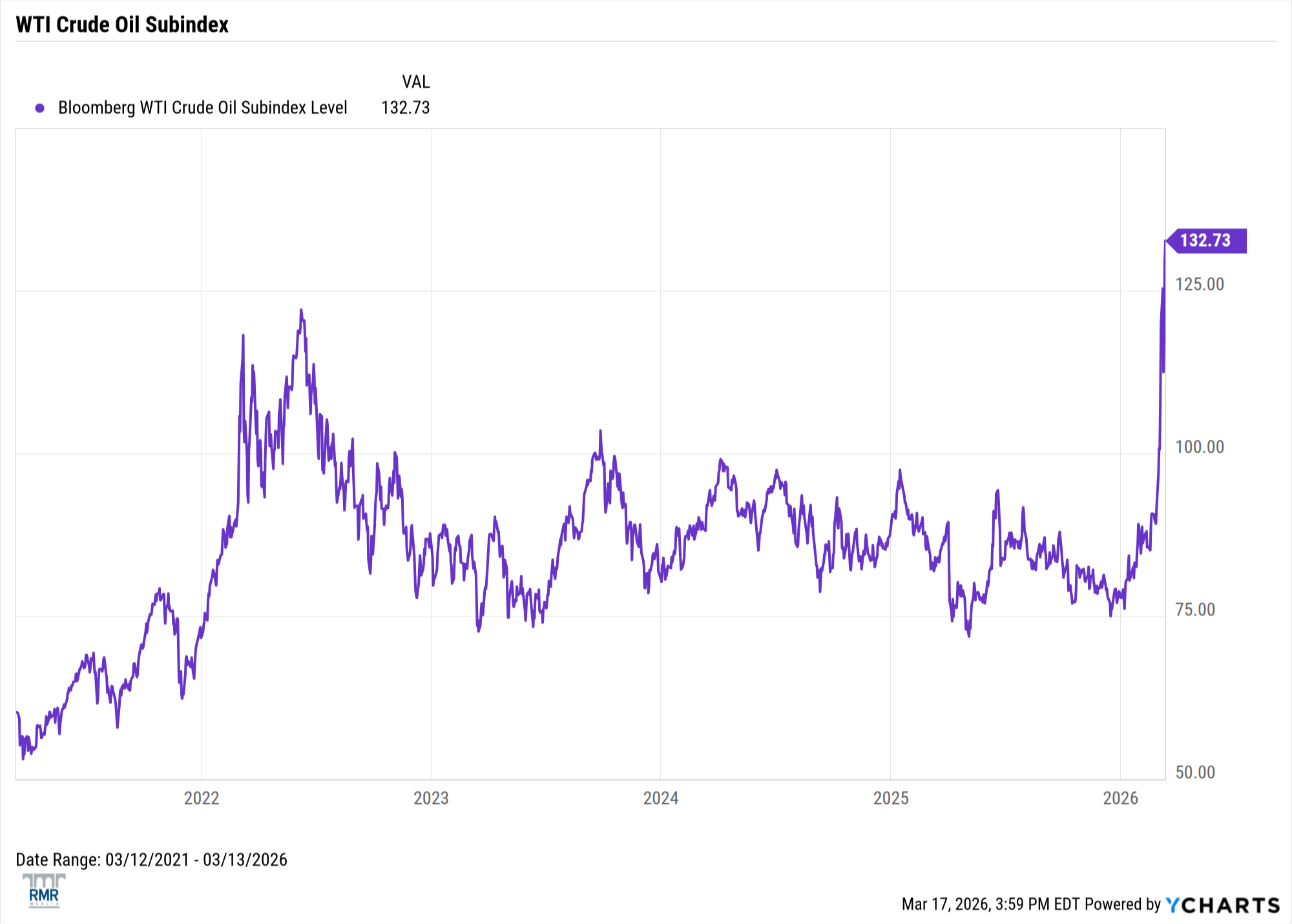 Economic recap chart 2 - February to March 2026