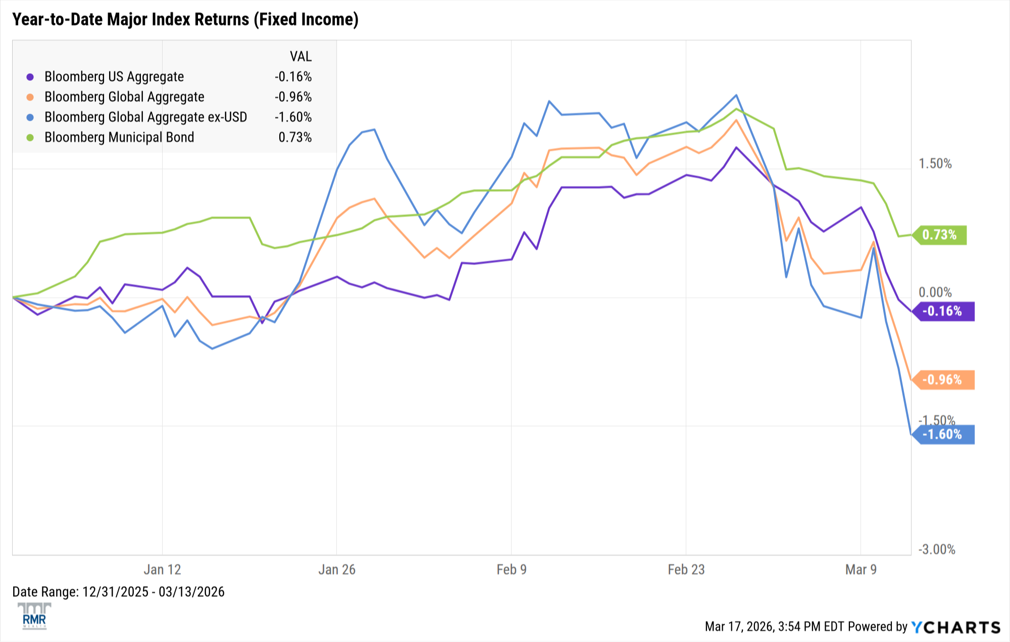 Fixed income chart - February to March 2026