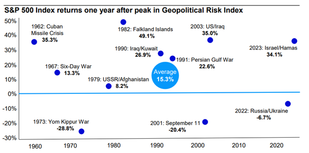 Geopolitical Risk Index
