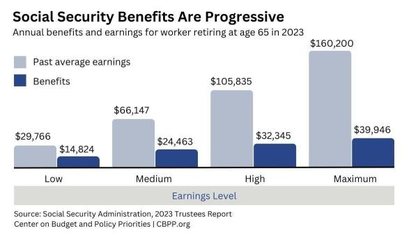 Social Security Benefits Age Progressive chart