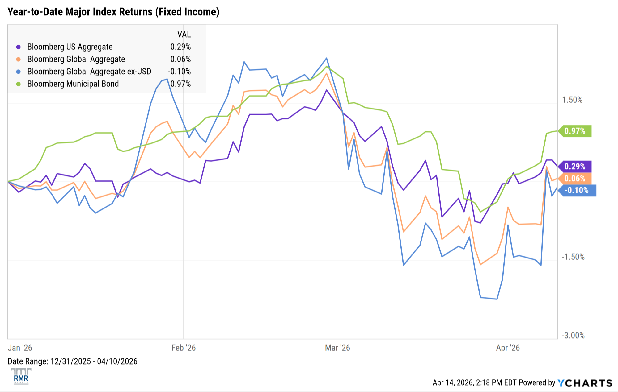 Fixed income chart - February to March 2026