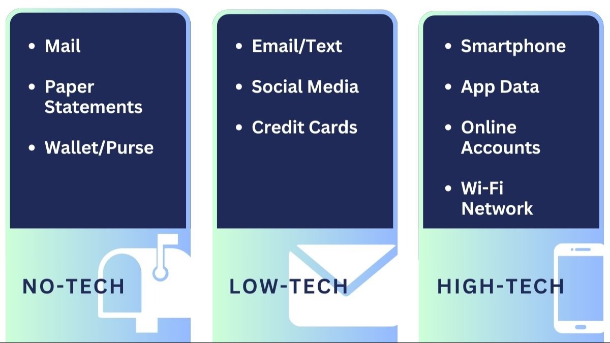 Three columns: NO-TECH (Mail, Paper Statements, Wallet/Purse), LOW-TECH (Email/Text, Social Media, Credit Cards), HIGH-TECH (Smartphone, App Data, Online Accounts, Wi-Fi Network). | • Mail . Paper Statements • Wallet/Purse • Email/Text • Social Media • Credit Cards • Smartphone • App Data • Online Accounts • Wi-Fi Network NO-TECH LOW-TECH HIGH-TECH