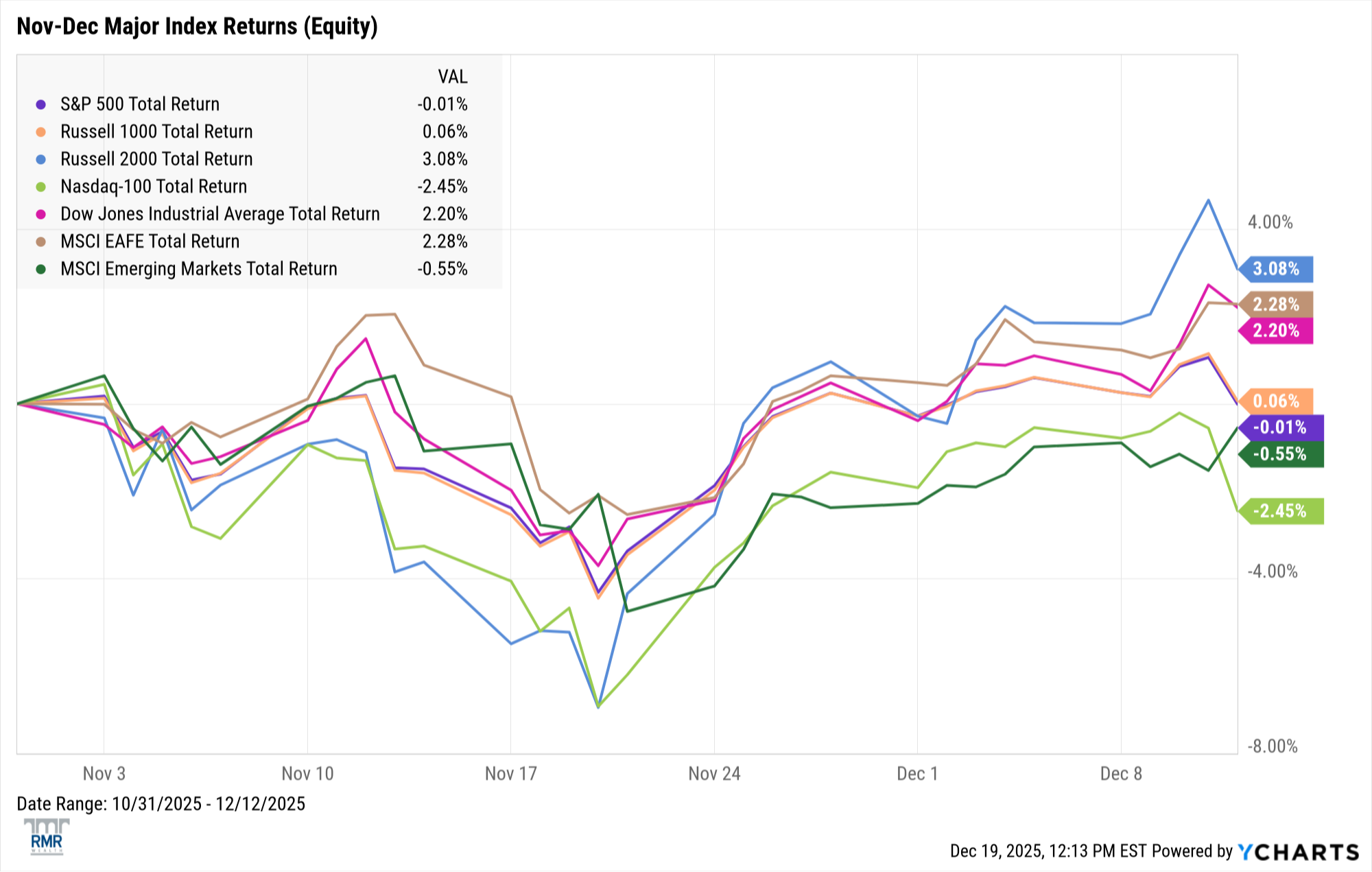 Equities chart 1 - November to December 2025