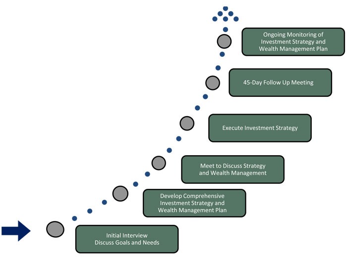 Client Experience Infographic