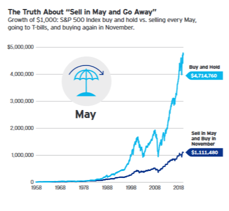 Truth About Sell in May and Go Away