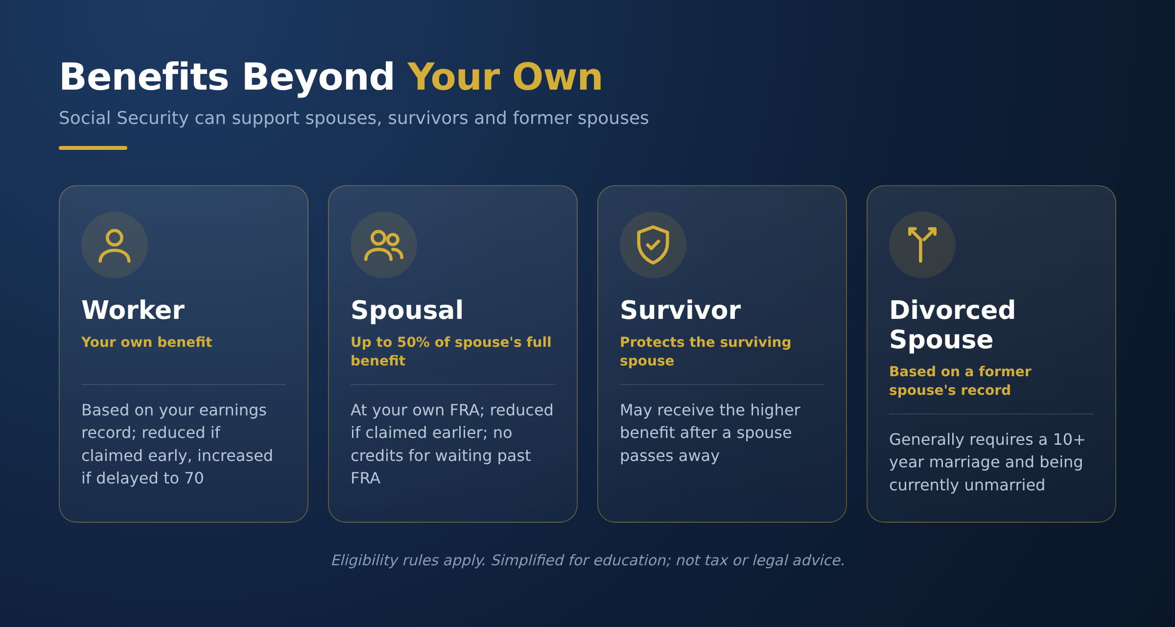Types of Social Security benefits: worker, spousal, survivor, divorced spouse