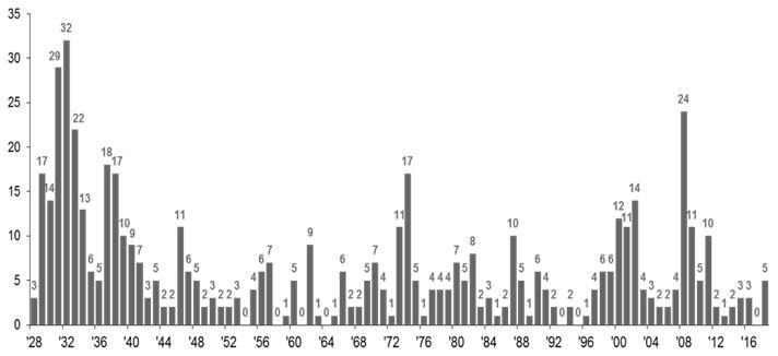 Is the Bull Market Over graph