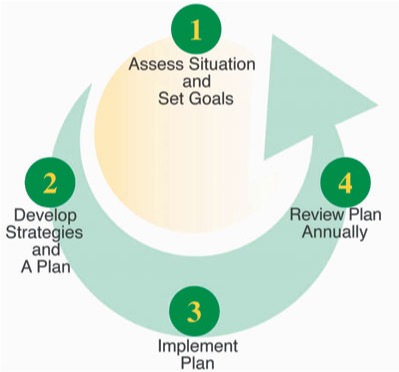 Mulhall Financial Process diagram