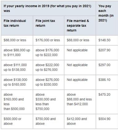 2021 Medicare Part B Premiums