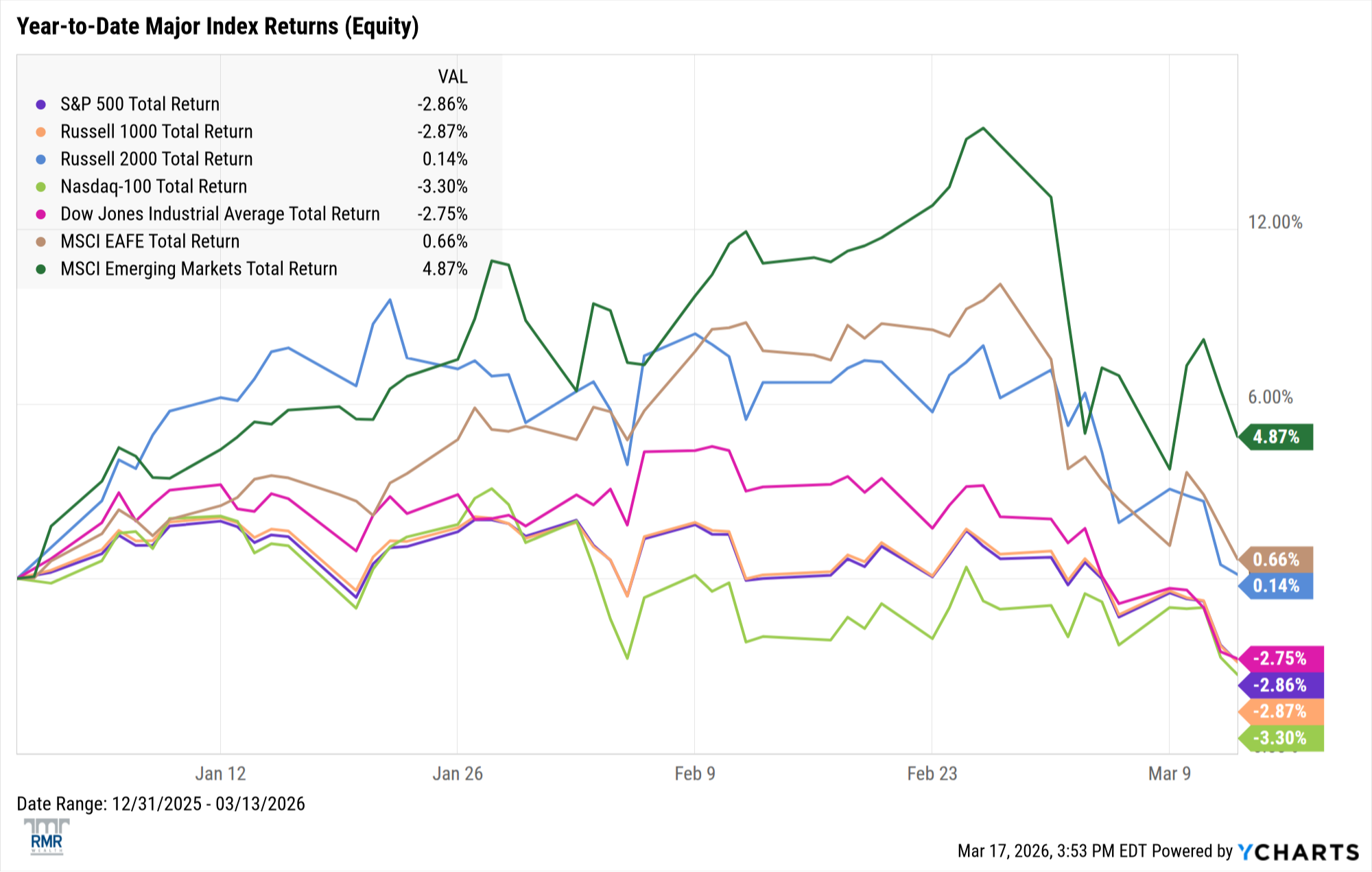 Equities chart - February to March 2026