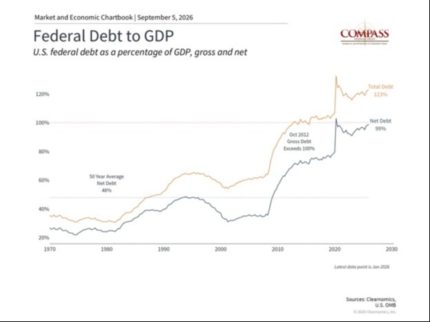 Federal Debt to GDP