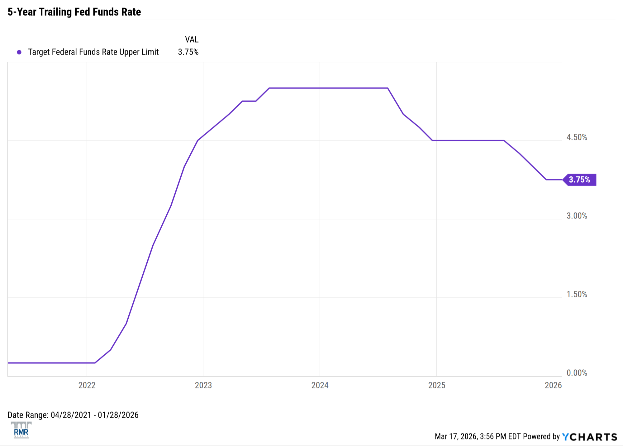Economic recap chart 1 - February to March 2026