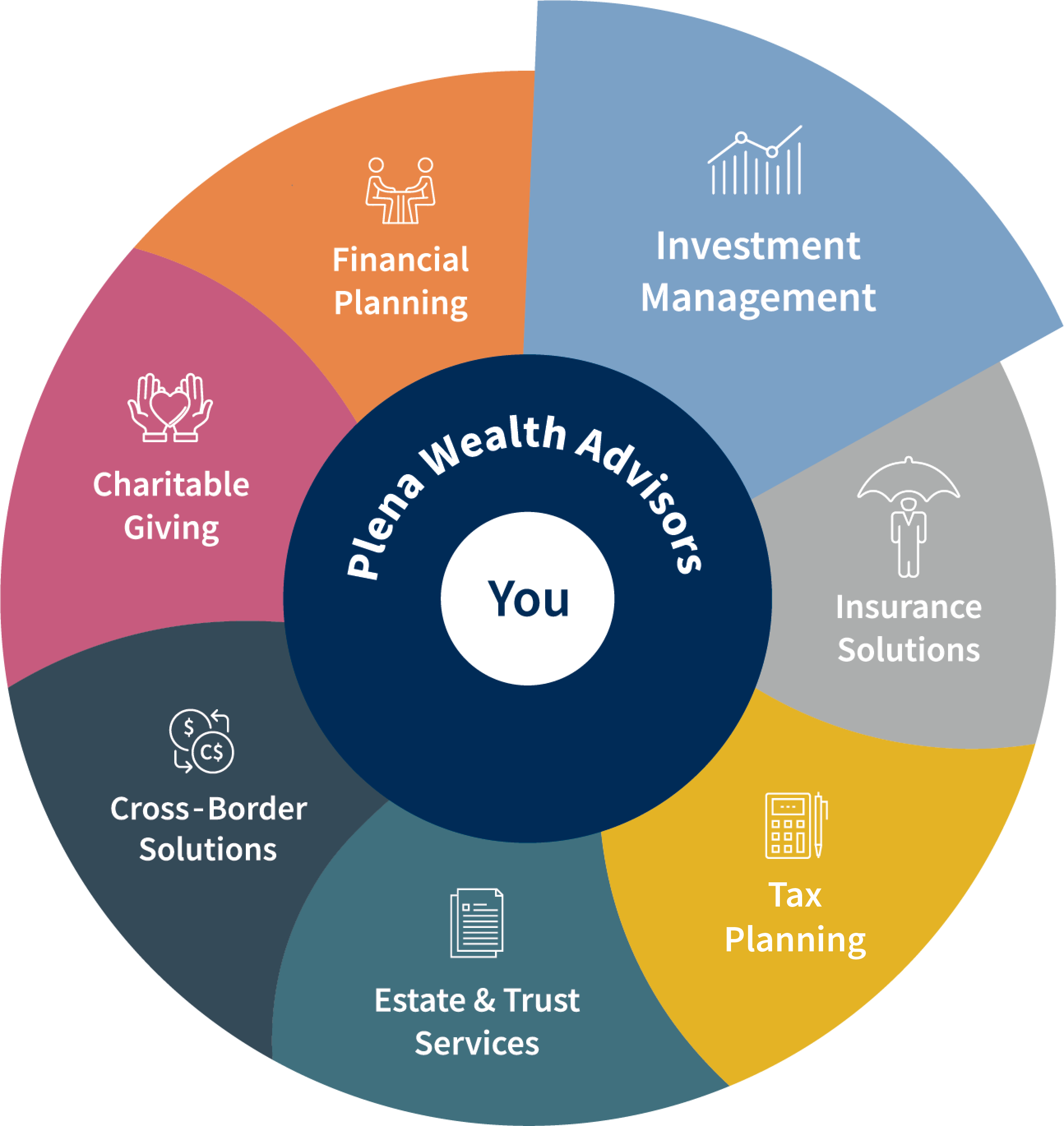 Total Wealth Wheel - Wealth Management