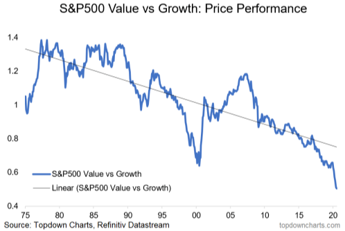 value v growth