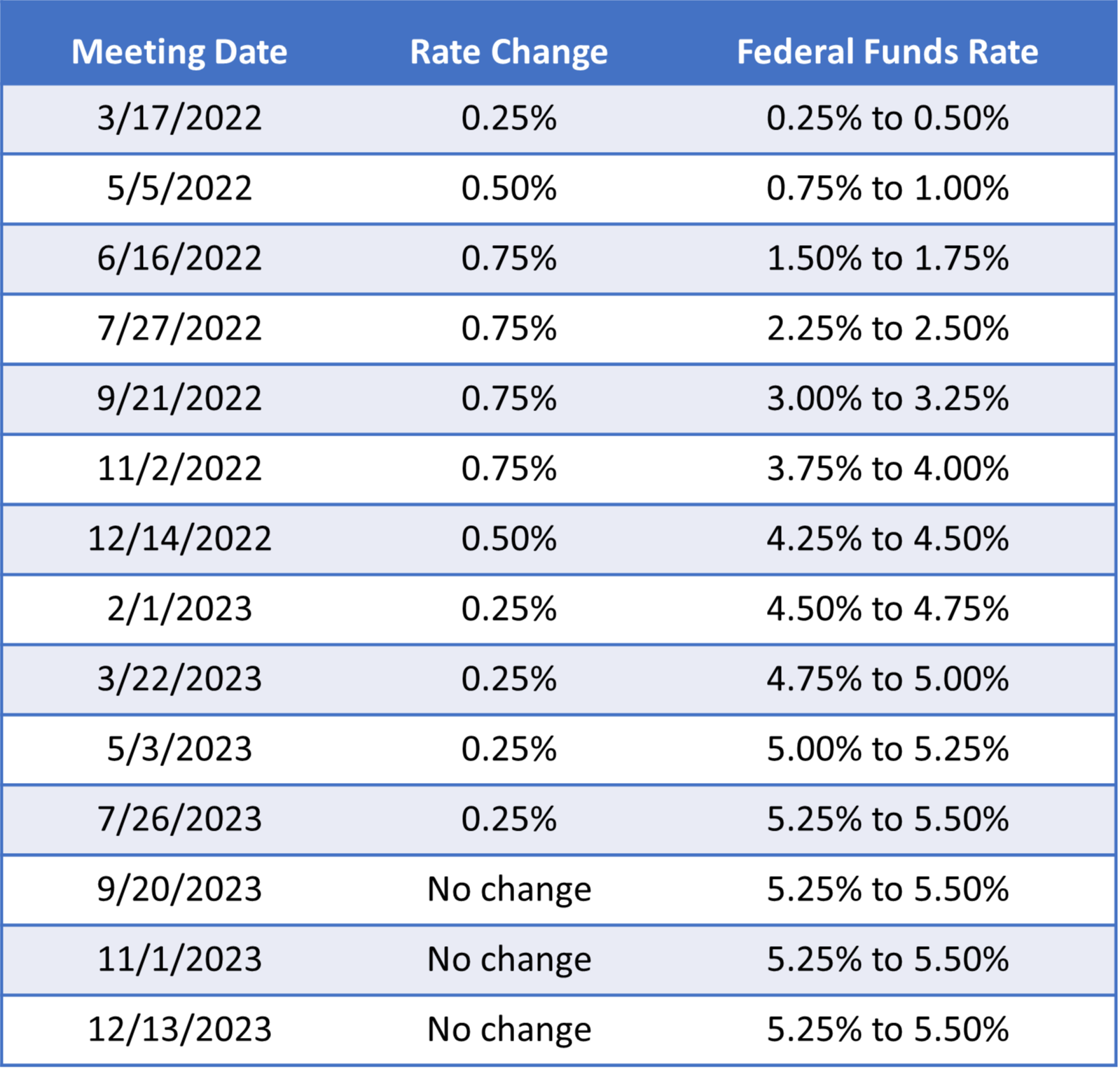 Rate increases