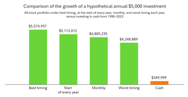 Comparison chart of the growth of a $5,000 investment