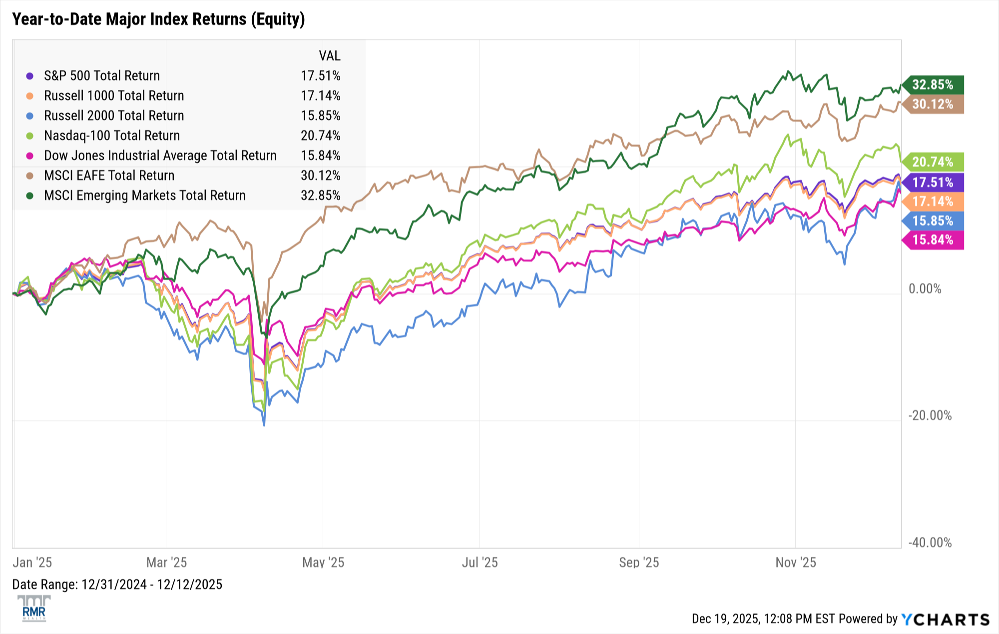 Equities chart 2 - November to December 2025