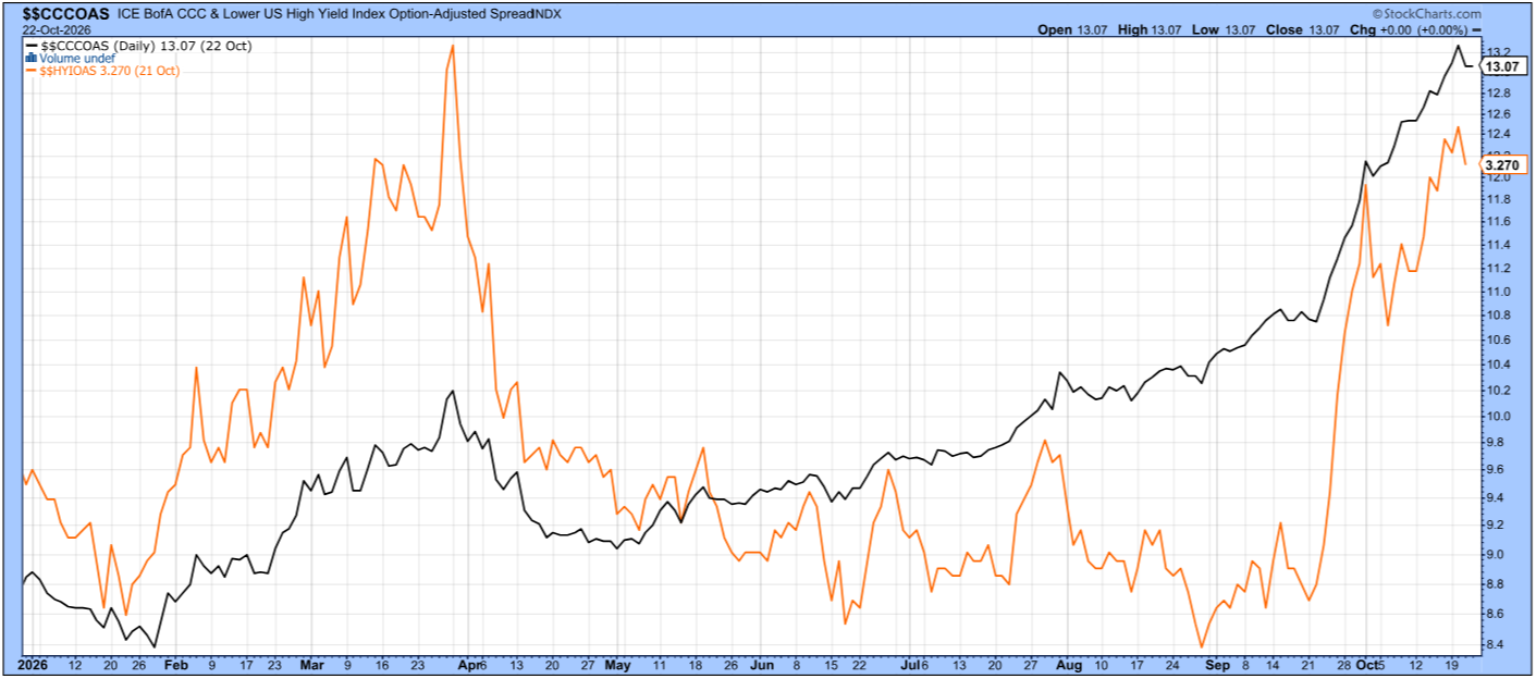 StockCharts: ICE BofA CCC and lower vs. high yield option-adjusted spreads, 2026