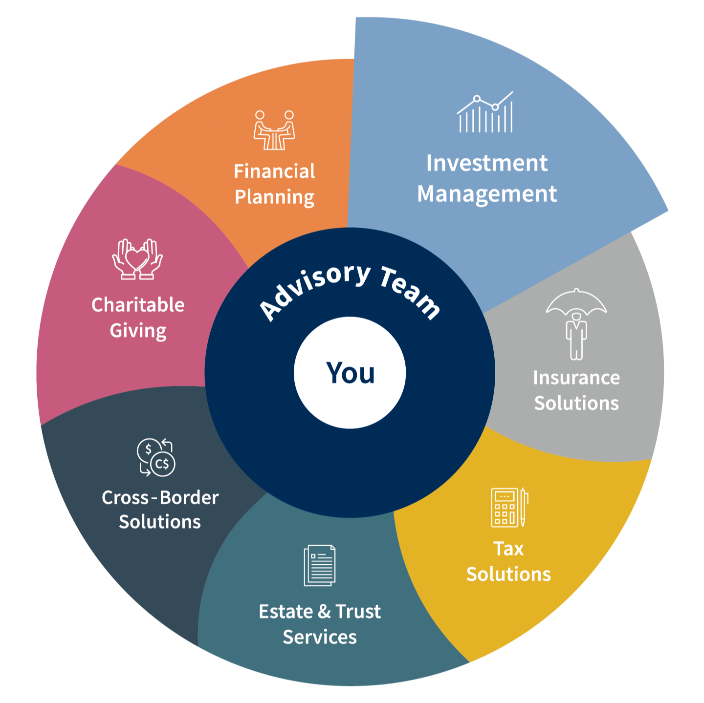 Total Wealth Wheel - Investment Management