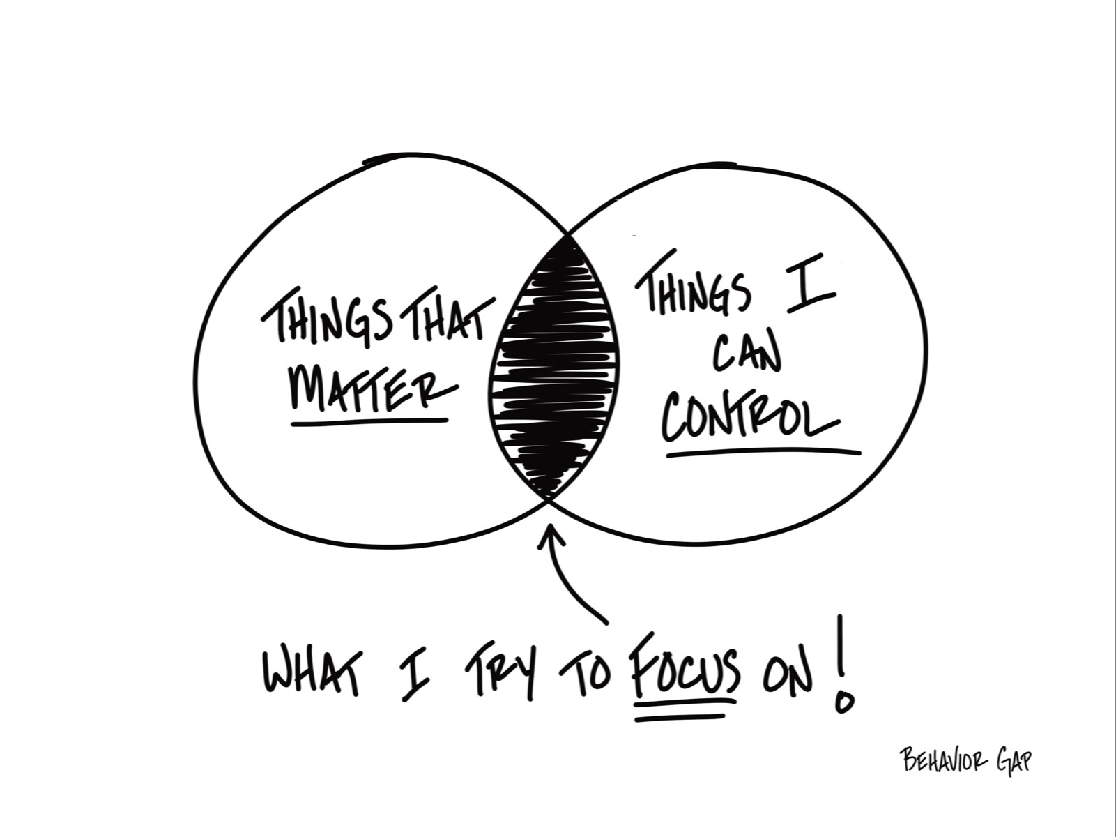 Carl Richards illustration shows where we should focus what matters and what we can control