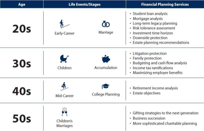 Financial planning timeline chart