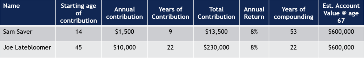 Compound Interest 