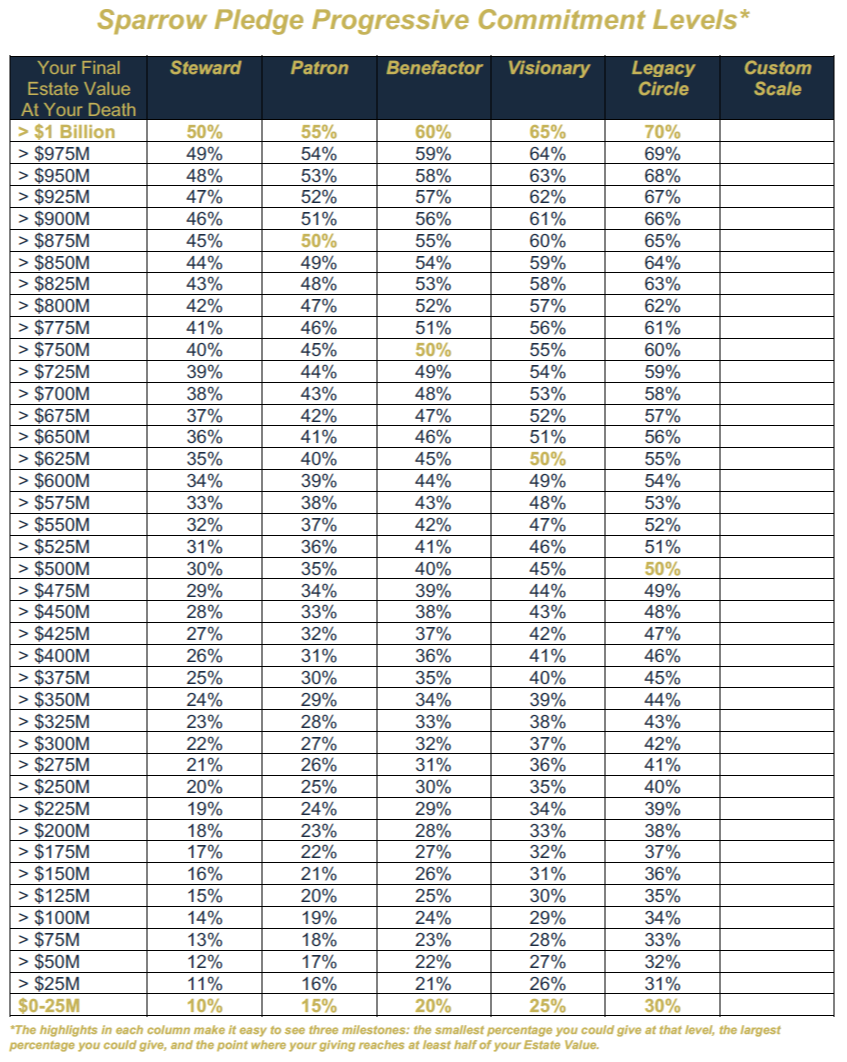 The Sparrow Pledge Progressive Commitment Levels