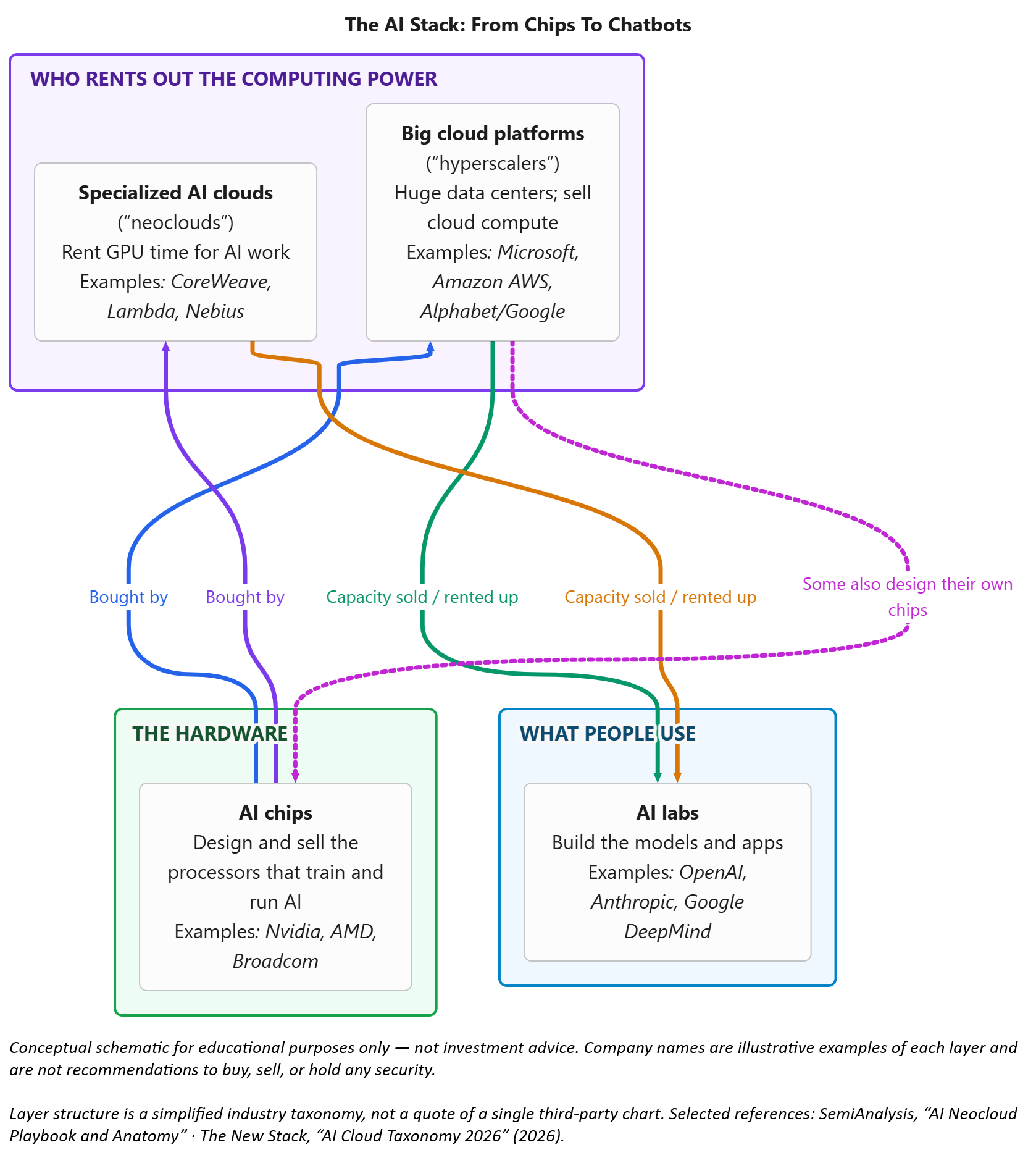 Diagram: the AI stack from chips to chatbots, hyperscalers, neoclouds, chipmakers and AI labs