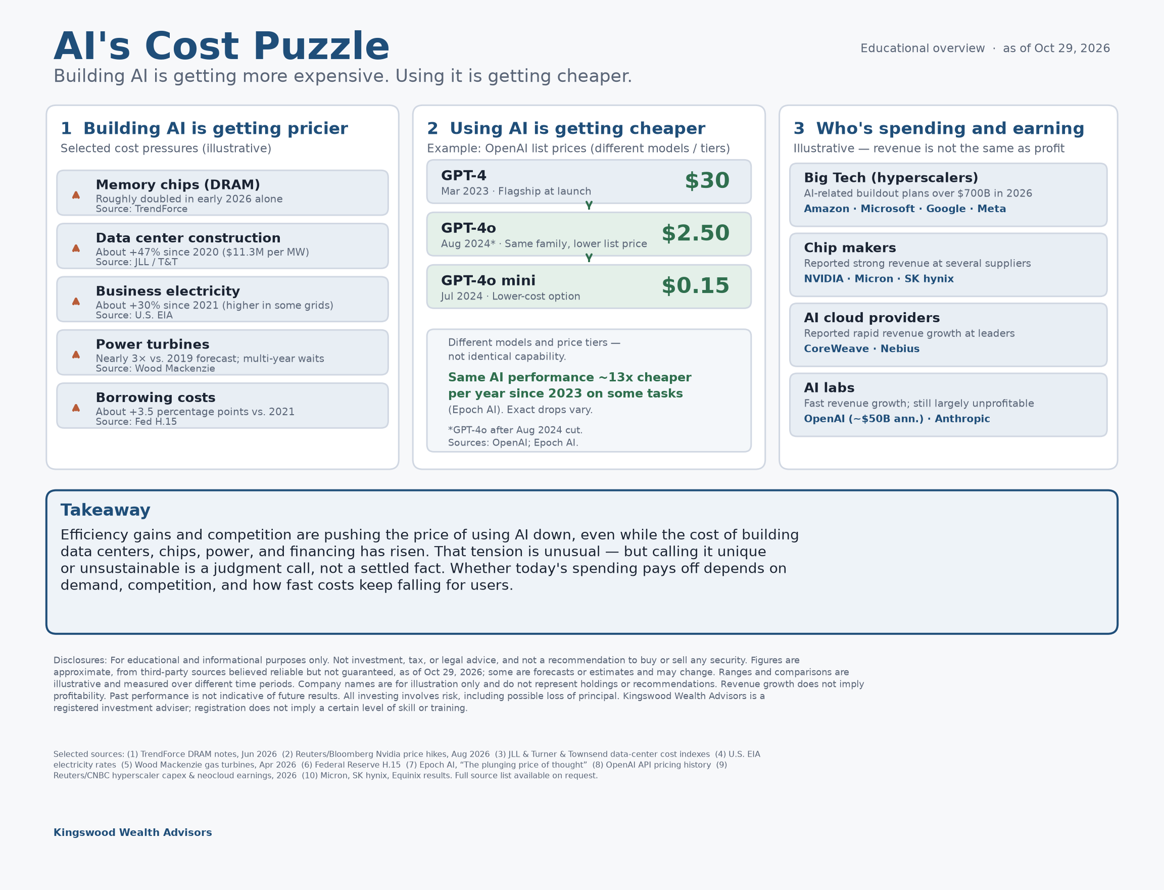 Graphic: AI's cost puzzle, building AI getting more expensive while using it gets cheaper