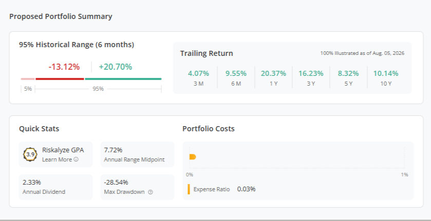 Illustrative proposed portfolio summary with historical range, Portfolio GPA, drawdown, income and expenses