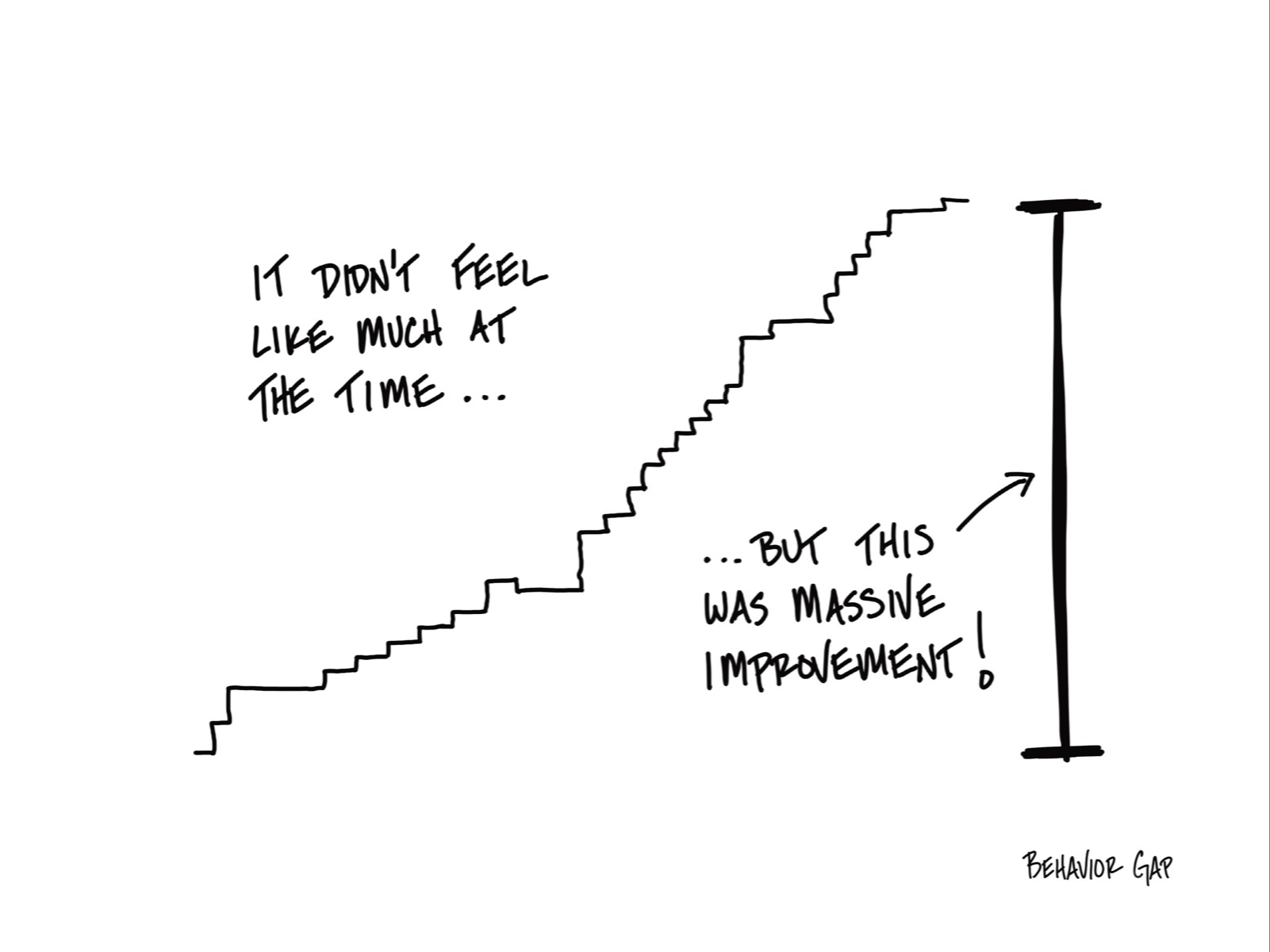 Carl Richards shows that incremental changes can create massive improvement