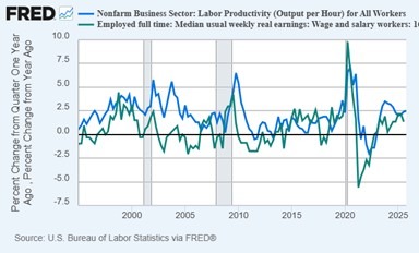 Productivity and Wage Chart
