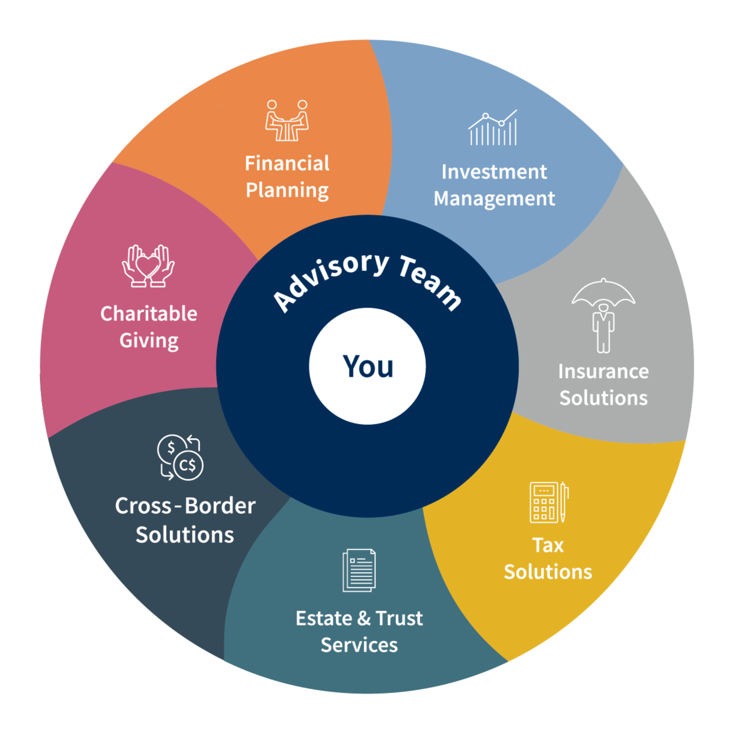 Total Wealth Wheel - Financial Planning