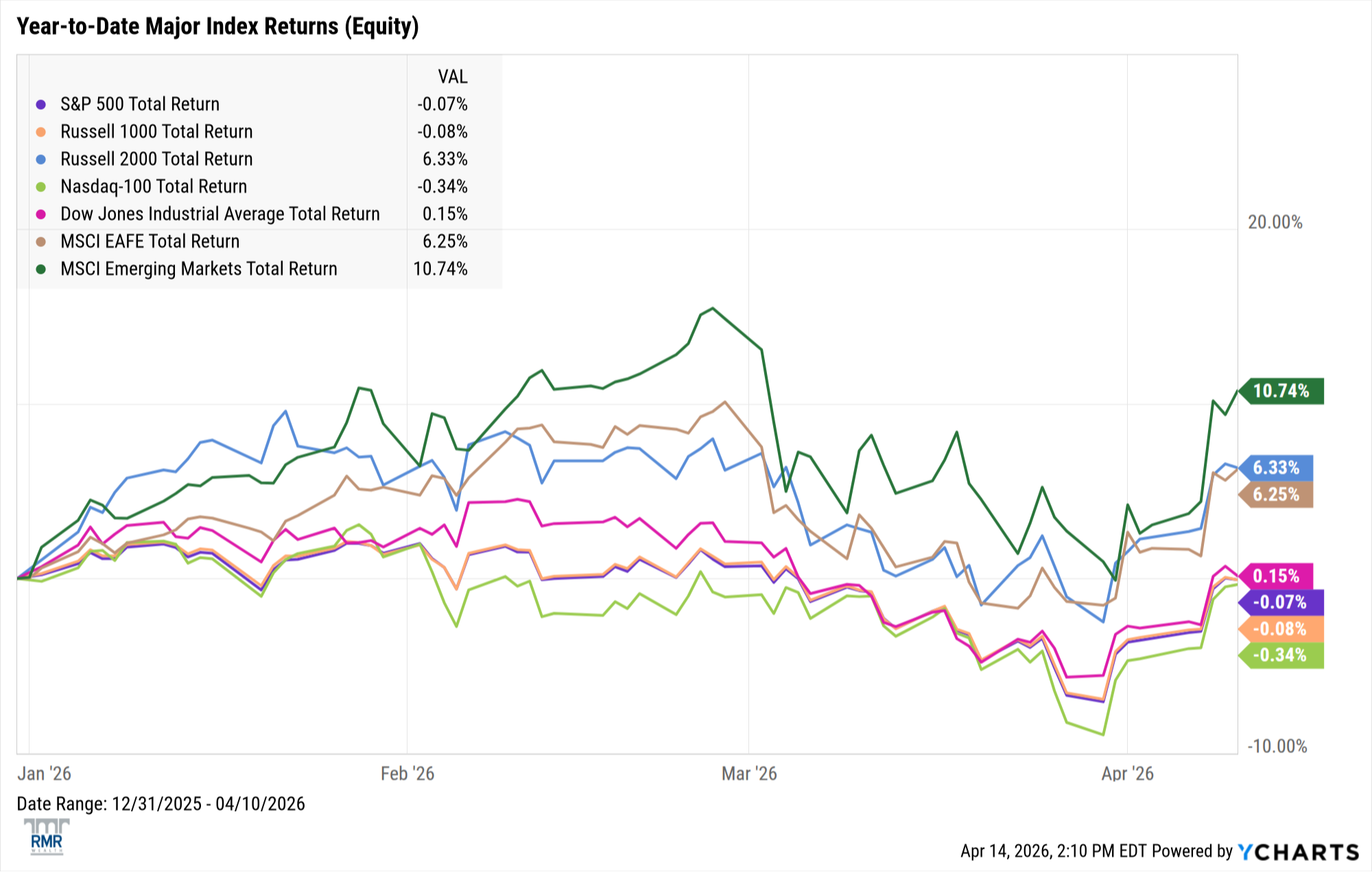 Equities chart - February to March 2026