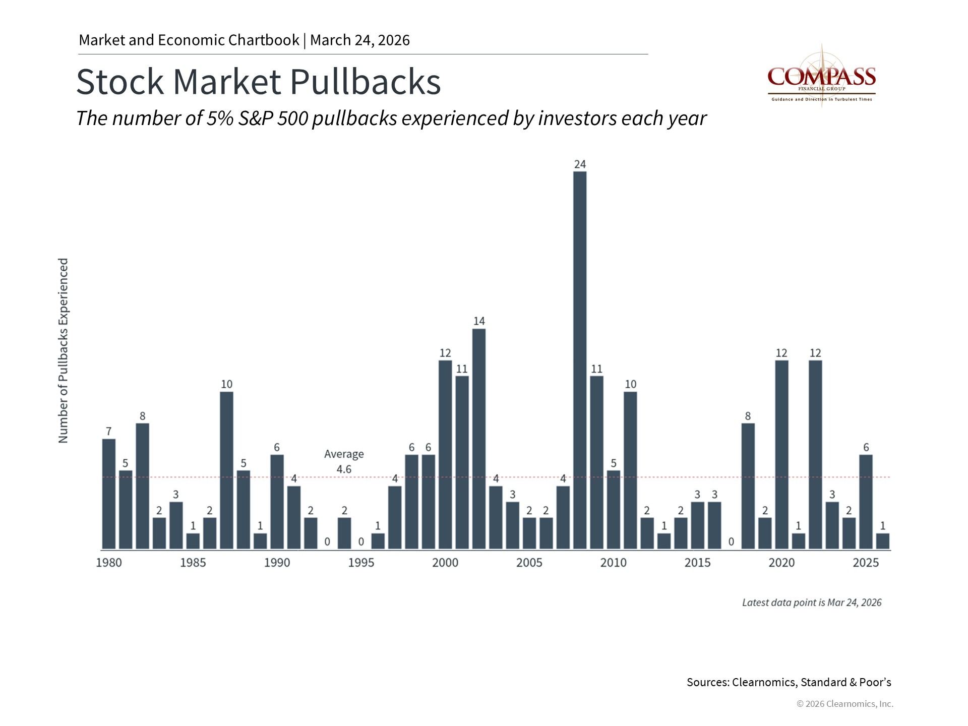 Stock Market Pullbacks 