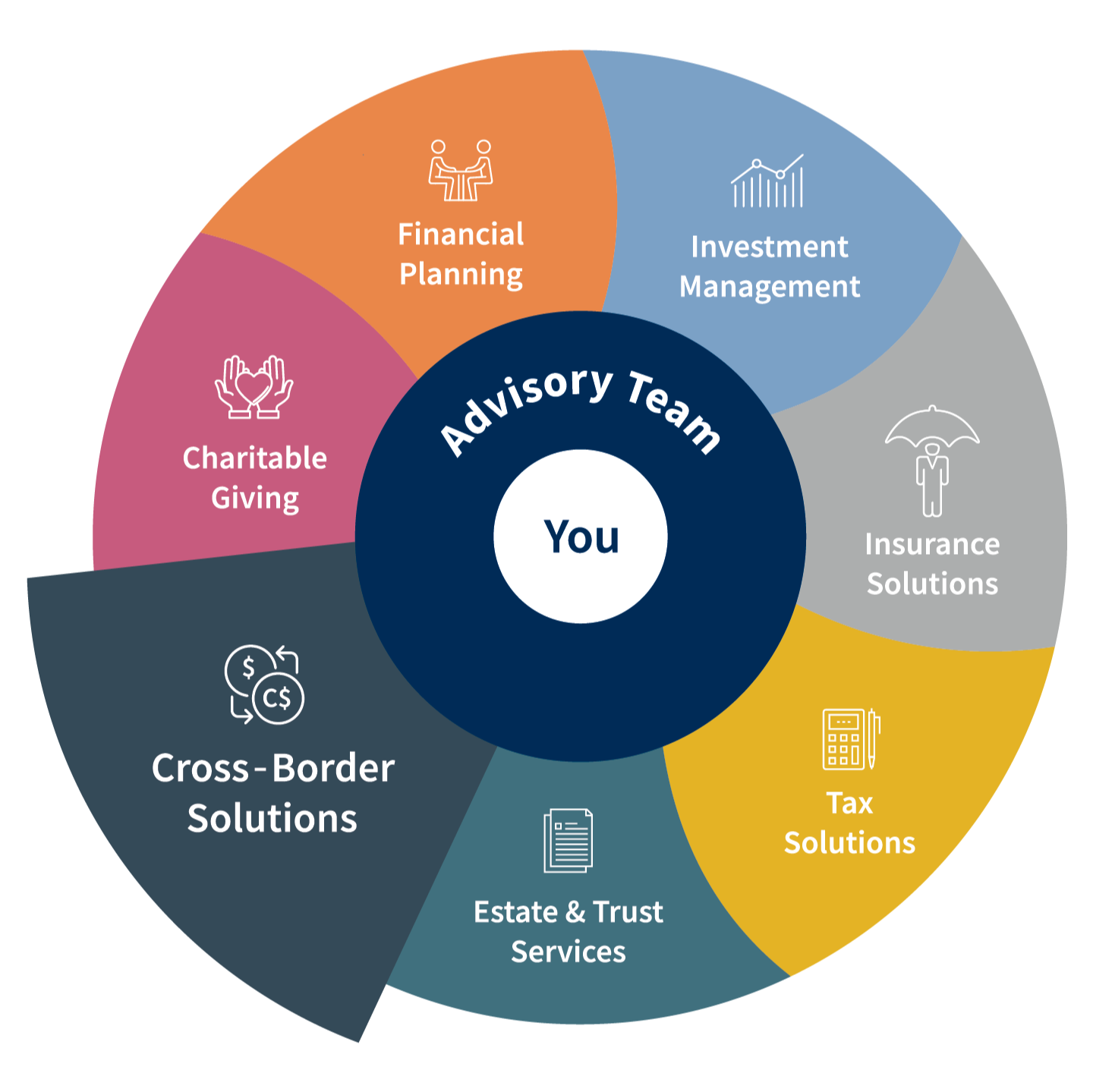 Total Wealth Wheel - Cross-border Solutions