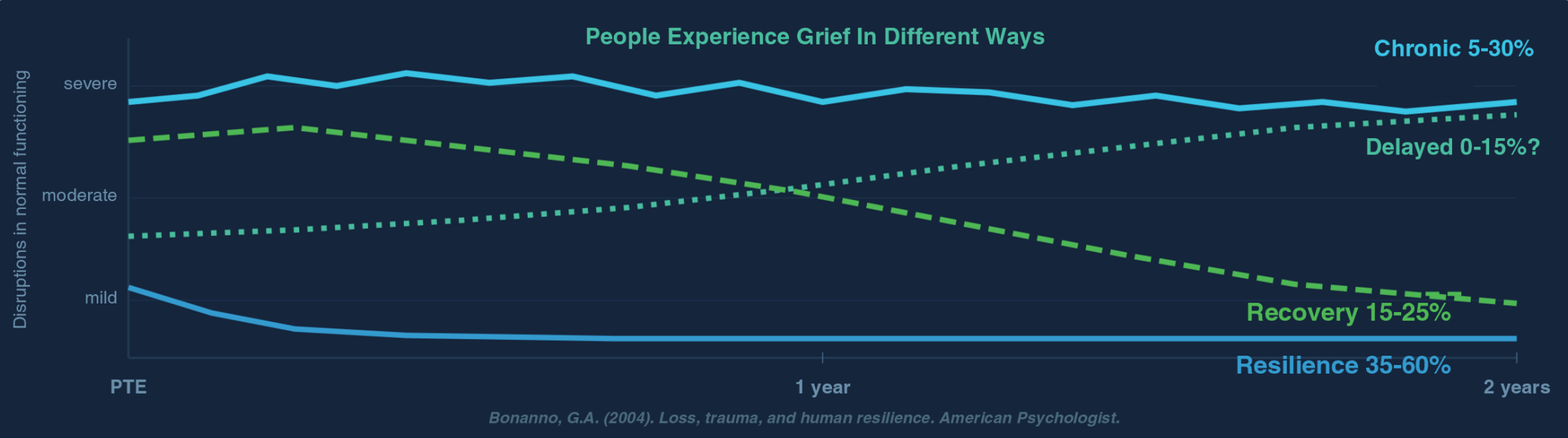 People Experience Grief In Different Ways