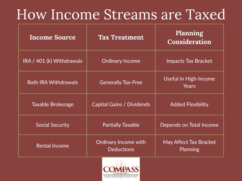 How Income Streams are Taxed 