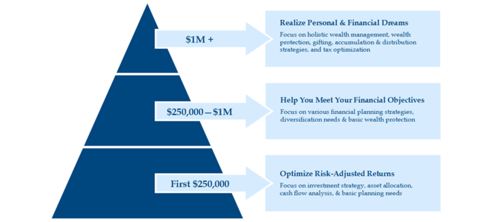 Building Your Future Diagram