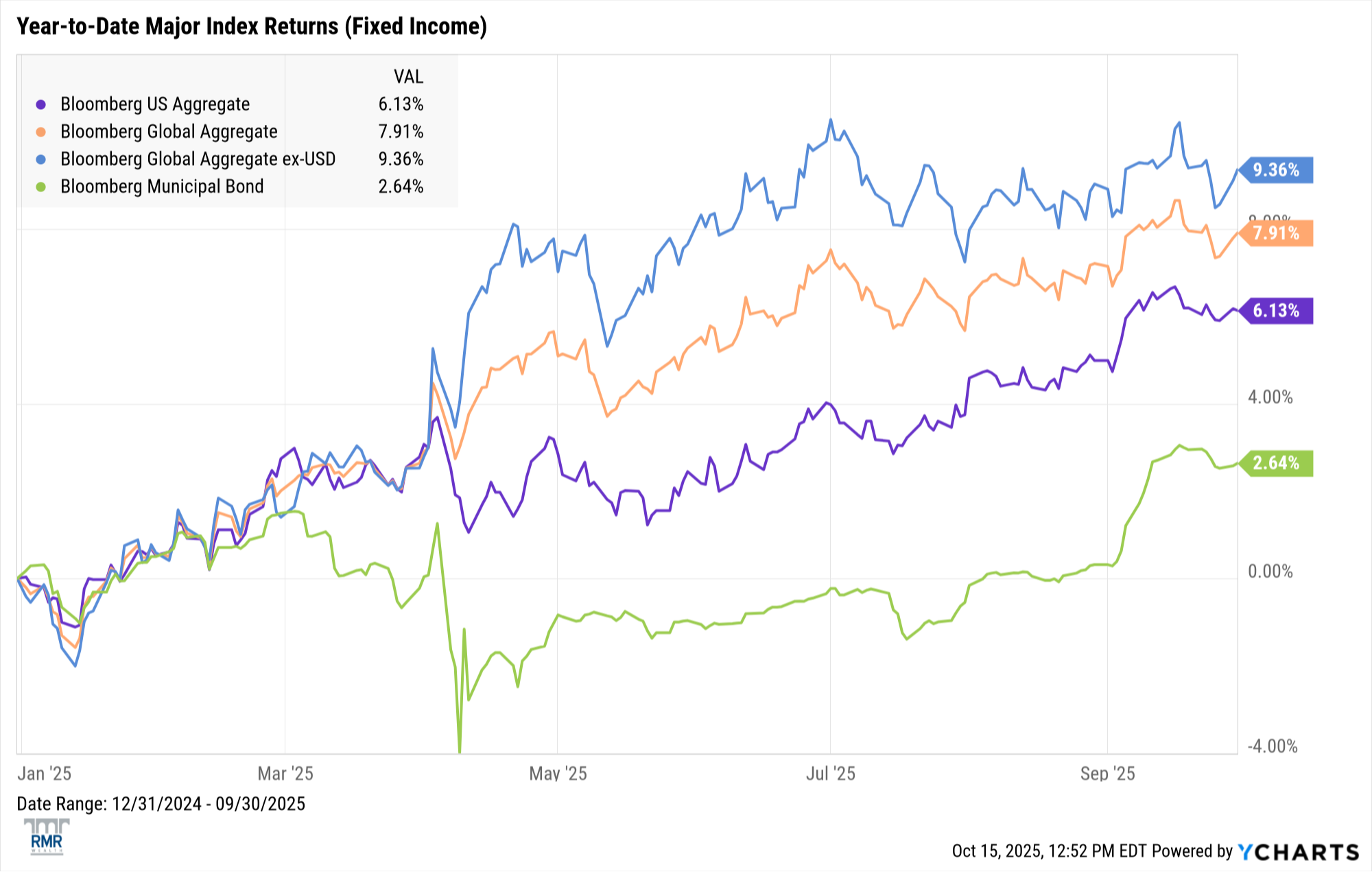 Fixed income chart 2