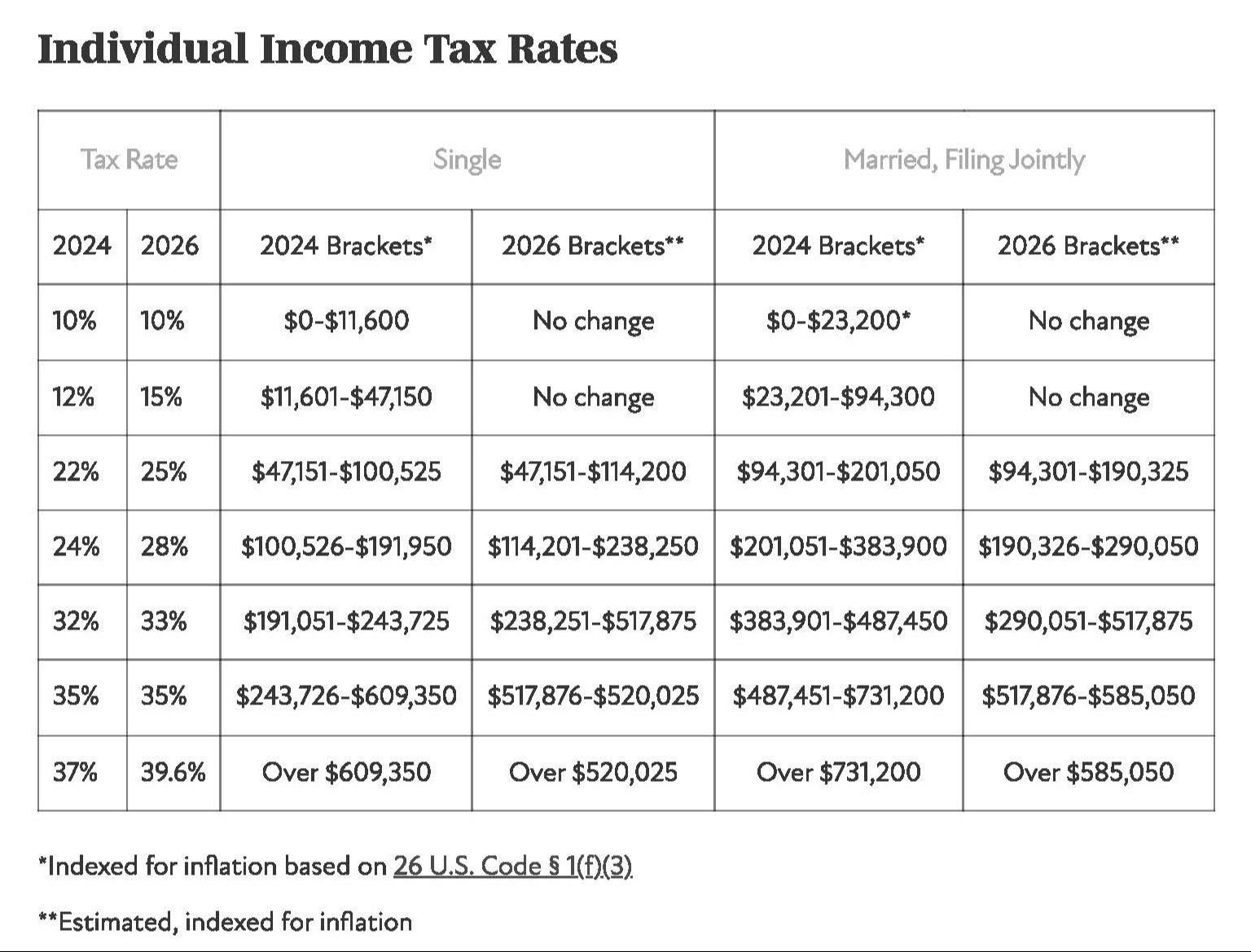 Income Tax Brackets Before and After 2025 Sunset Provision